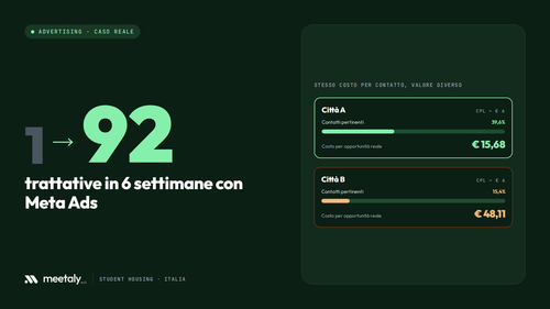 Copertina del caso: da 1 a 92 trattative in 6 settimane con Meta Ads per un network di student housing.